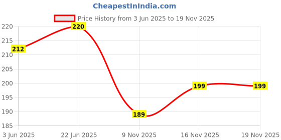 flipkart.com ASVALBUY Back Camera Lens Glass Protector, Camera Lens Ring Guard Protector for vivo Y300 5G Price History Graph from 3 Jun 2025 to 18 Nov 2025