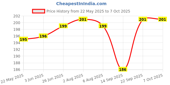 flipkart.com ASVALBUY Back Camera Lens Glass Protector for Redmi 13C 5G, [RING] Price History Graph from 22 May 2025 to 7 Oct 2025
