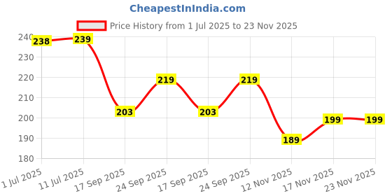 flipkart.com ASVALBUY Camera Lens Protector for REDMI Note 14 5G, REDMI Note 14 Price History Graph from 1 Jul 2025 to 22 Nov 2025