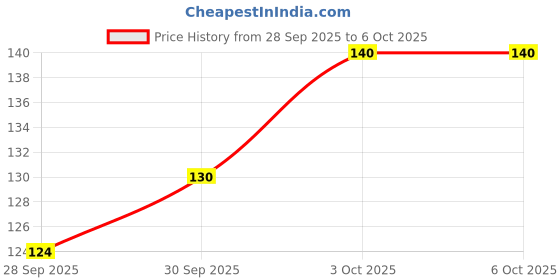 flipkart.com asvasales Printed Cover A4 Notebook Plain 200 Pages asvasales Price History Graph from 28 Sep 2025 to 5 Oct 2025
