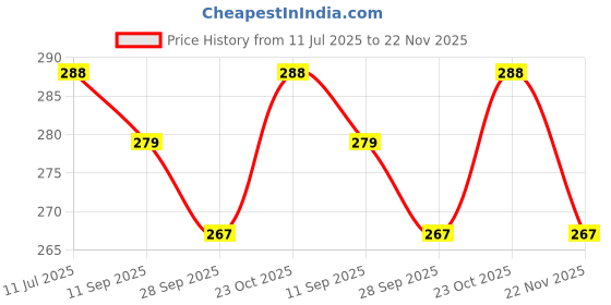 flipkart.com asvi English Capital Alphabets & Number 1 - 20 Wooden Puzzle Combo Pack asvi Price History Graph from 11 Jul 2025 to 22 Nov 2025