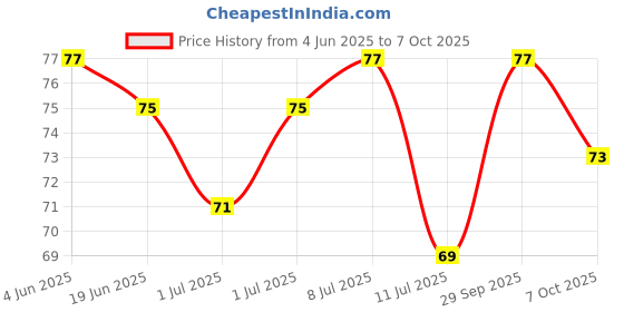 flipkart.com asvs BeeVenom Ease Cream: Effective Relief for Pain and Discomfort Cream (50 g) Cream asvs Price History Graph from 4 Jun 2025 to 7 Oct 2025