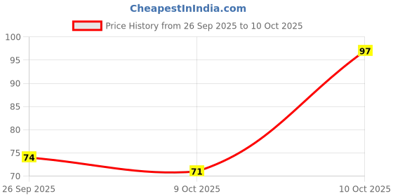 flipkart.com asvs vericose vein spray reduces visible signs of swollen varicose veins Liquid Spray asvs Price History Graph from 26 Sep 2025 to 10 Oct 2025