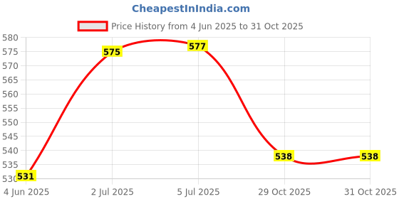 flipkart.com alpine ASW-DCCC121 Handle Chrome Cover For i20 Car Grab Handle Cover alpine Price History Graph from 4 Jun 2025 to 30 Oct 2025