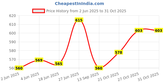 flipkart.com alpine ASW-DCCC123 Handle Chrome Cover Car Grab Handle Cover alpine Price History Graph from 2 Jun 2025 to 27 Oct 2025