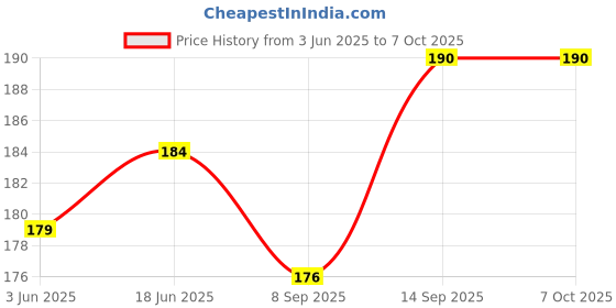 flipkart.com asw quality diamond BB4K TECNO SPARK GO PLUS Power ON/OFF Button Price History Graph from 3 Jun 2025 to 7 Oct 2025
