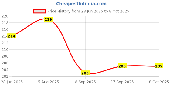 flipkart.com asw quality diamond M2006C3LI Redmi 9A Loud Speaker Price History Graph from 28 Jun 2025 to 7 Oct 2025