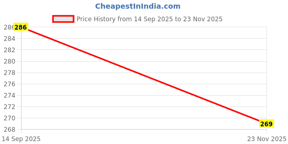 flipkart.com asw quality diamond MZB8298IN REDMI MI 8A Loud Speaker Price History Graph from 14 Sep 2025 to 23 Nov 2025