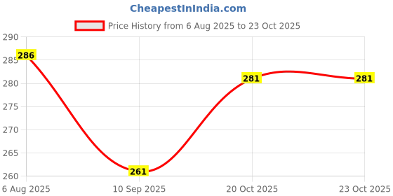 flipkart.com asw quality diamond ZB601KL ASUS ZENFONE MAX PRO M1 Loud Speaker Price History Graph from 6 Aug 2025 to 23 Oct 2025