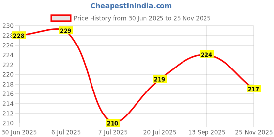 flipkart.com asw Removable & Reusable Heavy-Duty Shade Cloth Clips for Sun Shade Net Garden Tool Kit asw Price History Graph from 30 Jun 2025 to 25 Nov 2025
