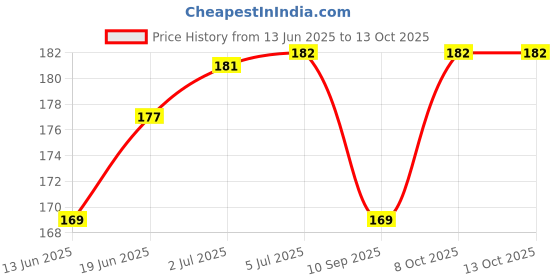flipkart.com ASWORLD Red, White USB Type C OTG Adapter (Pack of 1) Phone Converter Price History Graph from 13 Jun 2025 to 12 Oct 2025