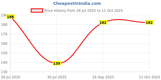 flipkart.com asy online Sports/Regular Cap asy online Price History Graph from 26 Jul 2025 to 11 Oct 2025