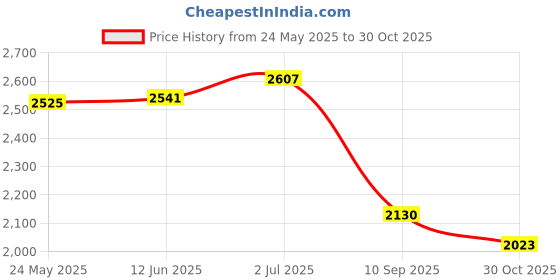 flipkart.com arc homes & memorials Asymmetric Pebble Glow Wall Bathroom Mirror 18*24 inch Bathroom Mirror arc homes & memorials Price History Graph from 24 May 2025 to 30 Oct 2025
