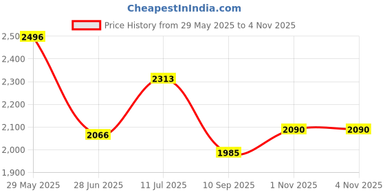 flipkart.com arc homes & memorials Asymmetrical bathroom wall mirror 18* 24 inches Bathroom Mirror arc homes & memorials Price History Graph from 29 May 2025 to 1 Nov 2025