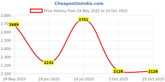 flipkart.com arc homes & memorials Asymmetrical wall bathroom Mirror 23*24 inch mirror Bathroom Mirror arc homes & memorials Price History Graph from 29 May 2025 to 25 Oct 2025