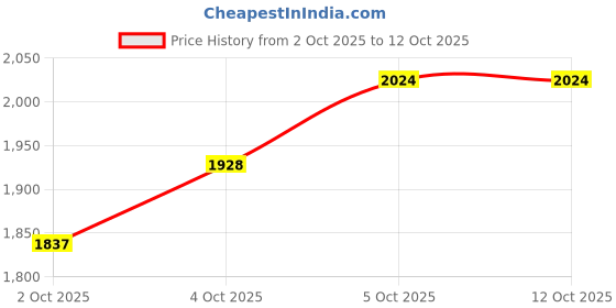flipkart.com asyzz E58 / Drone Pro 4K WiFi FPV Drone asyzz Price History Graph from 2 Oct 2025 to 11 Oct 2025