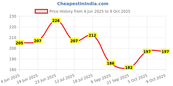 flipkart.com ASzodiac Camman Amazing Smallest Binoculars For Kids Day & Night Use Polarized Folding Telescope For Kids With Neck Strap Binoculars Price History Graph from 4 Jun 2025 to 8 Oct 2025