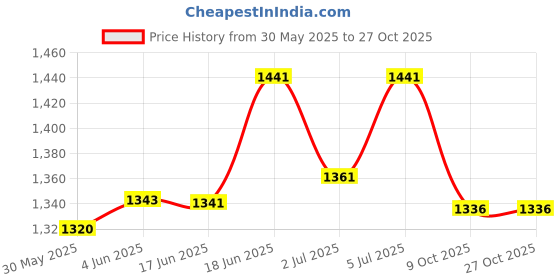 flipkart.com mangalindia AT-101 Alcohol Breath Analyser Analytical Scale mangalindia Price History Graph from 30 May 2025 to 27 Oct 2025