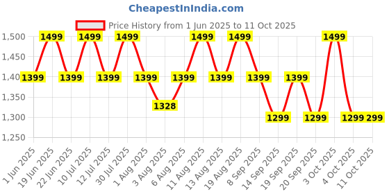 flipkart.com morphy richards AT 200 700 W Pop Up Toaster morphy richards Price History Graph from 1 Jun 2025 to 11 Oct 2025