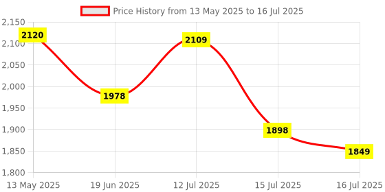 flipkart.com morphy richards by bajaj electrical AT 205 2 Slice Popup Toaster with Defrost Function, Reheat Function 800 W Pop Up Toaster morphy richards by bajaj electrical Price History Graph from 13 May 2025 to 16 Jul 2025