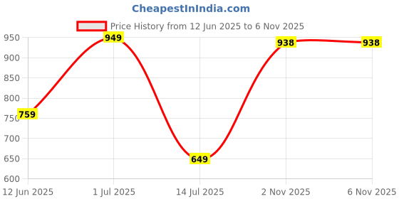 flipkart.com ralco AT 2.50-16 EXPLORER 6PR 2.50-16 Front & Rear Two Wheeler Tyre ralco Price History Graph from 12 Jun 2025 to 5 Nov 2025