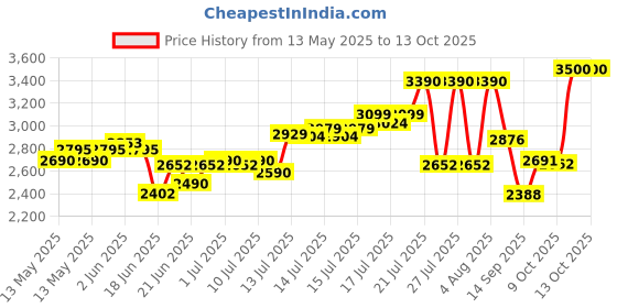 flipkart.com morphy richards by bajaj electrical AT 402 1400 W Pop Up Toaster morphy richards by bajaj electrical Price History Graph from 13 May 2025 to 13 Oct 2025