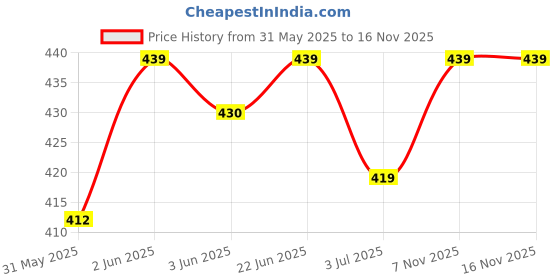 flipkart.com dazzel flex AT-538 rechargeable hair trimmer for men with T shape precision Multicolor Pet Hair Trimmer dazzel flex Price History Graph from 31 May 2025 to 16 Nov 2025