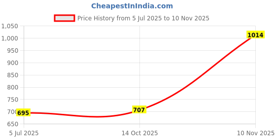 flipkart.com fujitech AT 6000 Breathalyzer Alcohol Tester Machine Analytical Scale fujitech Price History Graph from 5 Jul 2025 to 10 Nov 2025