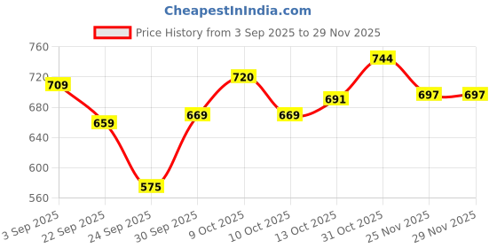 flipkart.com d2n AT 6000 Breathalyzer Alcohol Tester Machine and Alcohol tester AT 6000 AT Analytical Scale d2n Price History Graph from 3 Sep 2025 to 29 Nov 2025