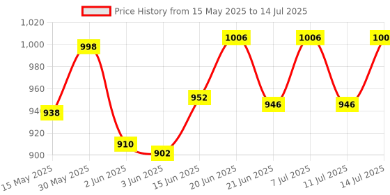 flipkart.com real instruments AT 6000 Breathalyzer Alcohol Tester Machine Breath Analyzer Alcohol Content Tester Analytical Scale real instruments Price History Graph from 15 May 2025 to 14 Jul 2025