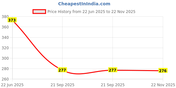 flipkart.com at collection doll with accessories and dresses (Multicolor) at collection Price History Graph from 22 Jun 2025 to 22 Nov 2025