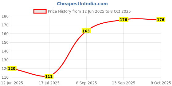 flipkart.com AT Enterprises TB-36B Wired Optical Mouse (USB, Black) Wired Ambidextrous Optical Gaming Mouse Price History Graph from 12 Jun 2025 to 7 Oct 2025