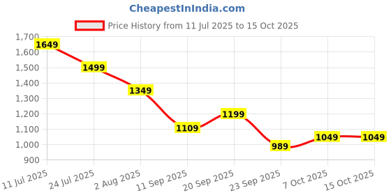 flipkart.com puma AT ESS Tote Backpack puma Price History Graph from 11 Jul 2025 to 15 Oct 2025