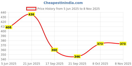flipkart.com awani trends AT-FLOWER-CYL-003 Plastic Flower Basket awani trends Price History Graph from 5 Jun 2025 to 3 Nov 2025