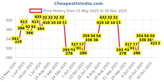 flipkart.com preganews at home one step urine HCG Digital Pregnancy Test Kit preganews Price History Graph from 13 May 2025 to 29 Nov 2025