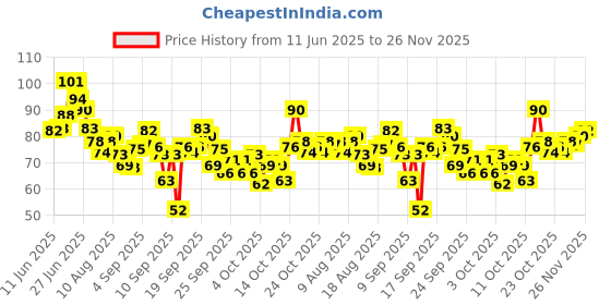flipkart.com mankind at home one step urine HCG Pregnancy Test Kit mankind Price History Graph from 11 Jun 2025 to 26 Nov 2025