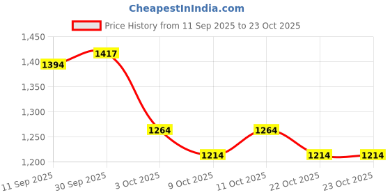 flipkart.com nory At Home Self Insemination IVI Kit, Baby Conceive Kit for Home (Pack of 1) Tampons nory Price History Graph from 11 Sep 2025 to 23 Oct 2025