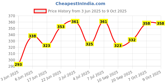 flipkart.com pullox AT Inclinometer Protractor Tilt Level Meter Angle Finder with Magnetic Base Inclinometer Level INCLINOMETER Magnetic Inclinometer Level pullox Price History Graph from 3 Jun 2025 to 7 Oct 2025
