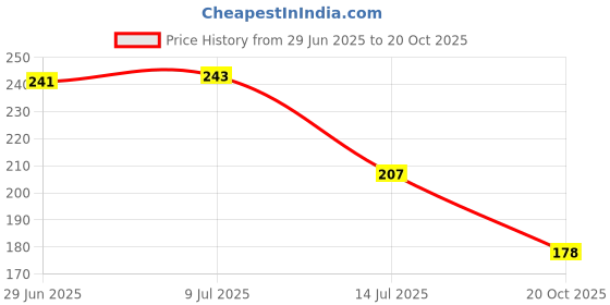 flipkart.com at mark 8.2-Inch Long Handle Iced Tea Spoons Ice Cream Spoon, Soda Spoons Stainless Steel Ice Tea Spoon Set at mark Price History Graph from 29 Jun 2025 to 20 Oct 2025