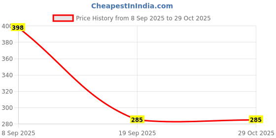 flipkart.com at mark Empty Cutlery Holder Case at mark Price History Graph from 8 Sep 2025 to 29 Oct 2025