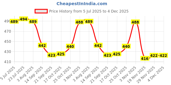 flipkart.com at mark Spice Set Stainless Steel at mark Price History Graph from 5 Jul 2025 to 4 Dec 2025