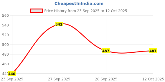flipkart.com at mark Spice Set Stainless Steel at mark Price History Graph from 23 Sep 2025 to 12 Oct 2025