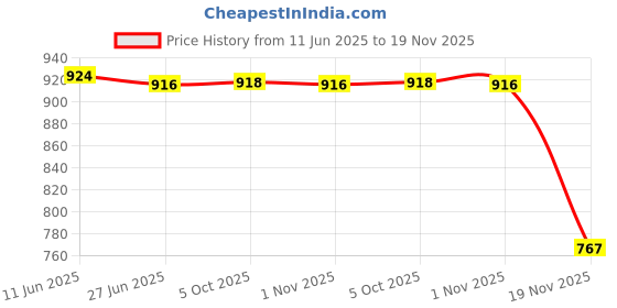 flipkart.com AT Men Dhoti Price History Graph from 11 Jun 2025 to 19 Nov 2025