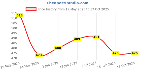 flipkart.com dinetic AT NEW MULTI COLOUR VOLLEYBALL WITH AIR PUMP Volleyball - Size: 4 dinetic Price History Graph from 19 May 2025 to 13 Oct 2025