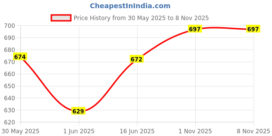 flipkart.com bath & body works At The Beach Fine Fragrance Travel Size Body Mist-For Women bath & body works Price History Graph from 30 May 2025 to 6 Nov 2025