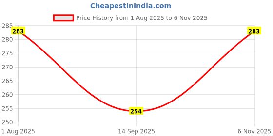 flipkart.com at ur door Men Printed Bandana at ur door Price History Graph from 1 Aug 2025 to 6 Nov 2025