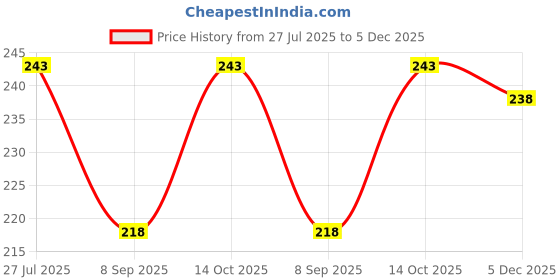 flipkart.com at ur door Men Printed Bandana at ur door Price History Graph from 27 Jul 2025 to 5 Dec 2025