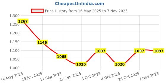 flipkart.com 333mart AT134_White_MART Sports Bowling Set 333mart Price History Graph from 16 May 2025 to 6 Nov 2025