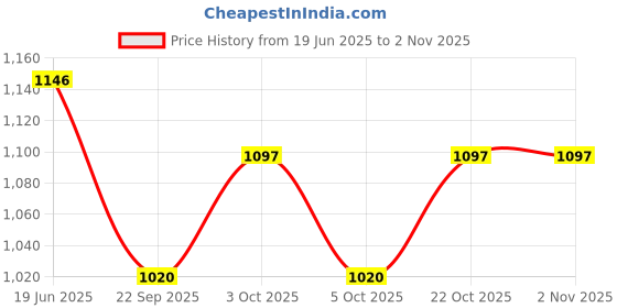 flipkart.com aditi toys AT134_Yellow Sports Bowling Set aditi toys Price History Graph from 19 Jun 2025 to 1 Nov 2025