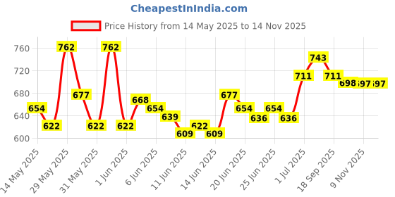 flipkart.com hawkins (AT22) Tawa 22 cm diameter hawkins Price History Graph from 14 May 2025 to 13 Nov 2025